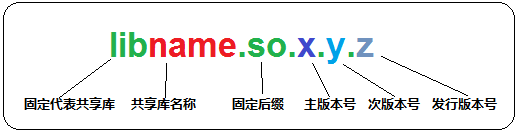 共享库命名规则