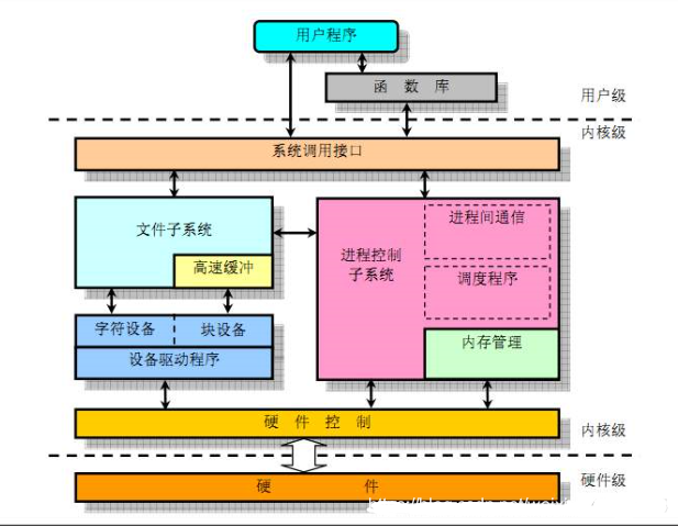 Linux内核结构图