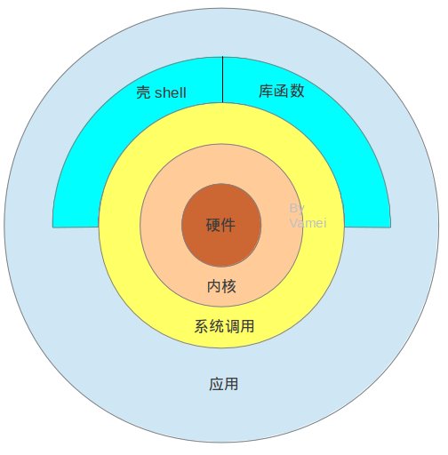 kernel结构与shell的位置
