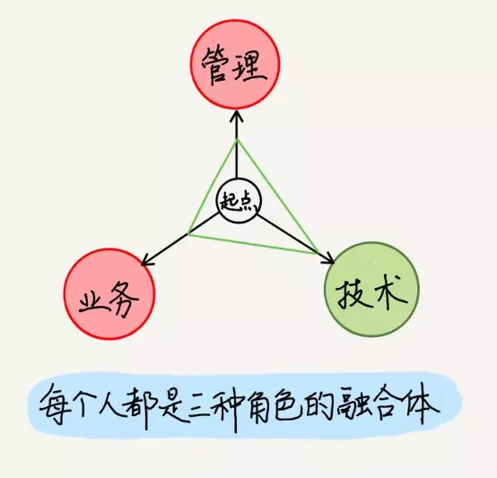 每种人都是三种角色的融合体