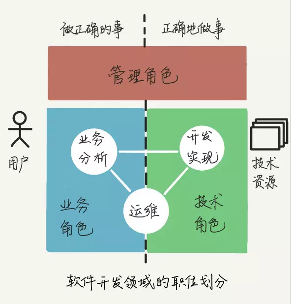 软件开发领域职位划分