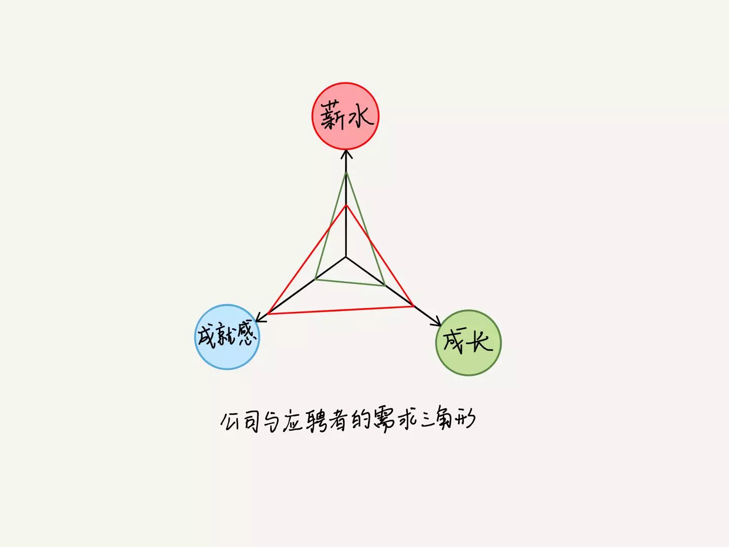 公司与应聘者的需求三角模型