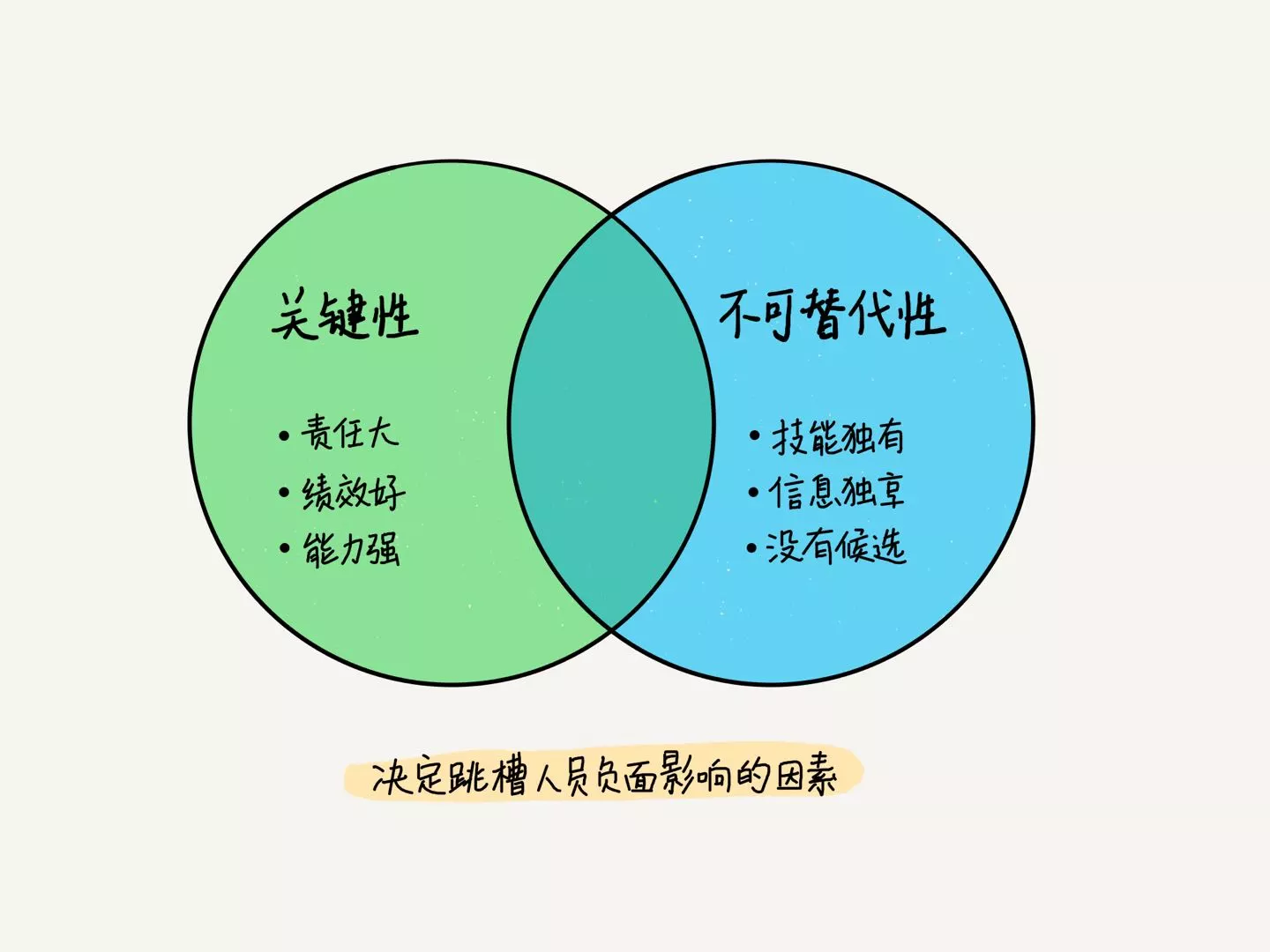 决定跳槽人员负面影响的因素