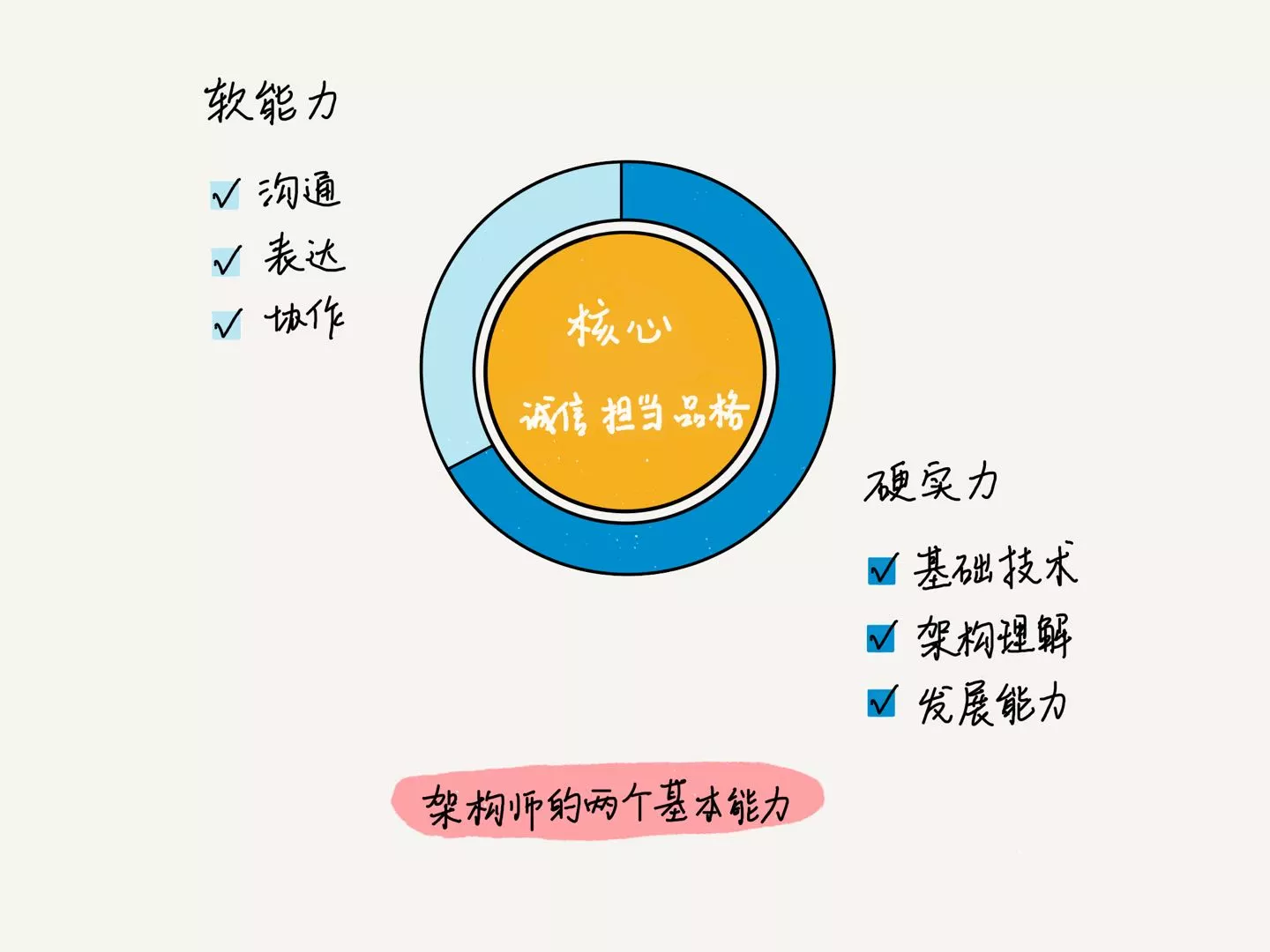 架构师的两个基本能力